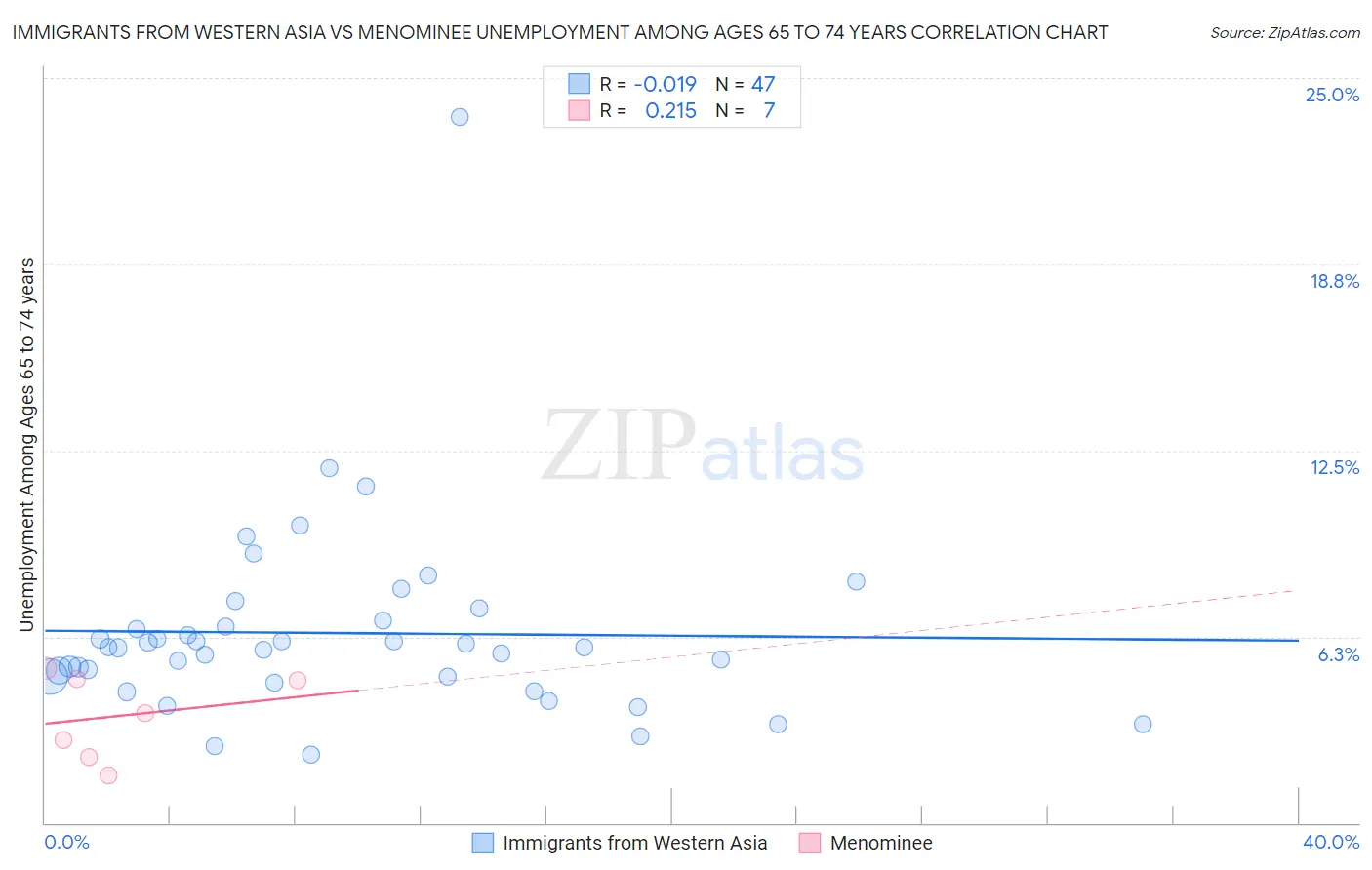 Immigrants from Western Asia vs Menominee Unemployment Among Ages 65 to 74 years