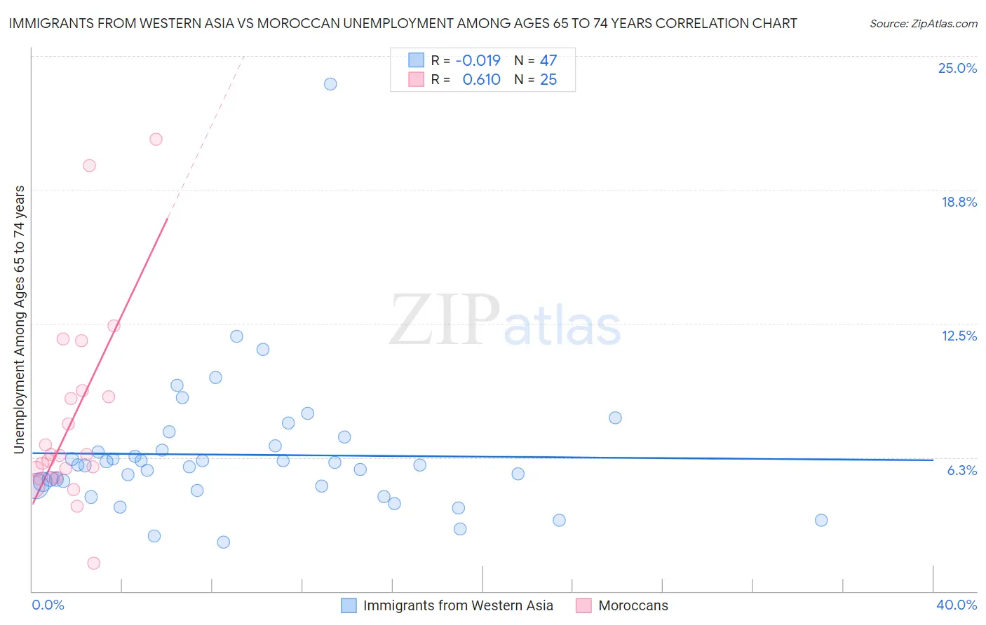 Immigrants from Western Asia vs Moroccan Unemployment Among Ages 65 to 74 years