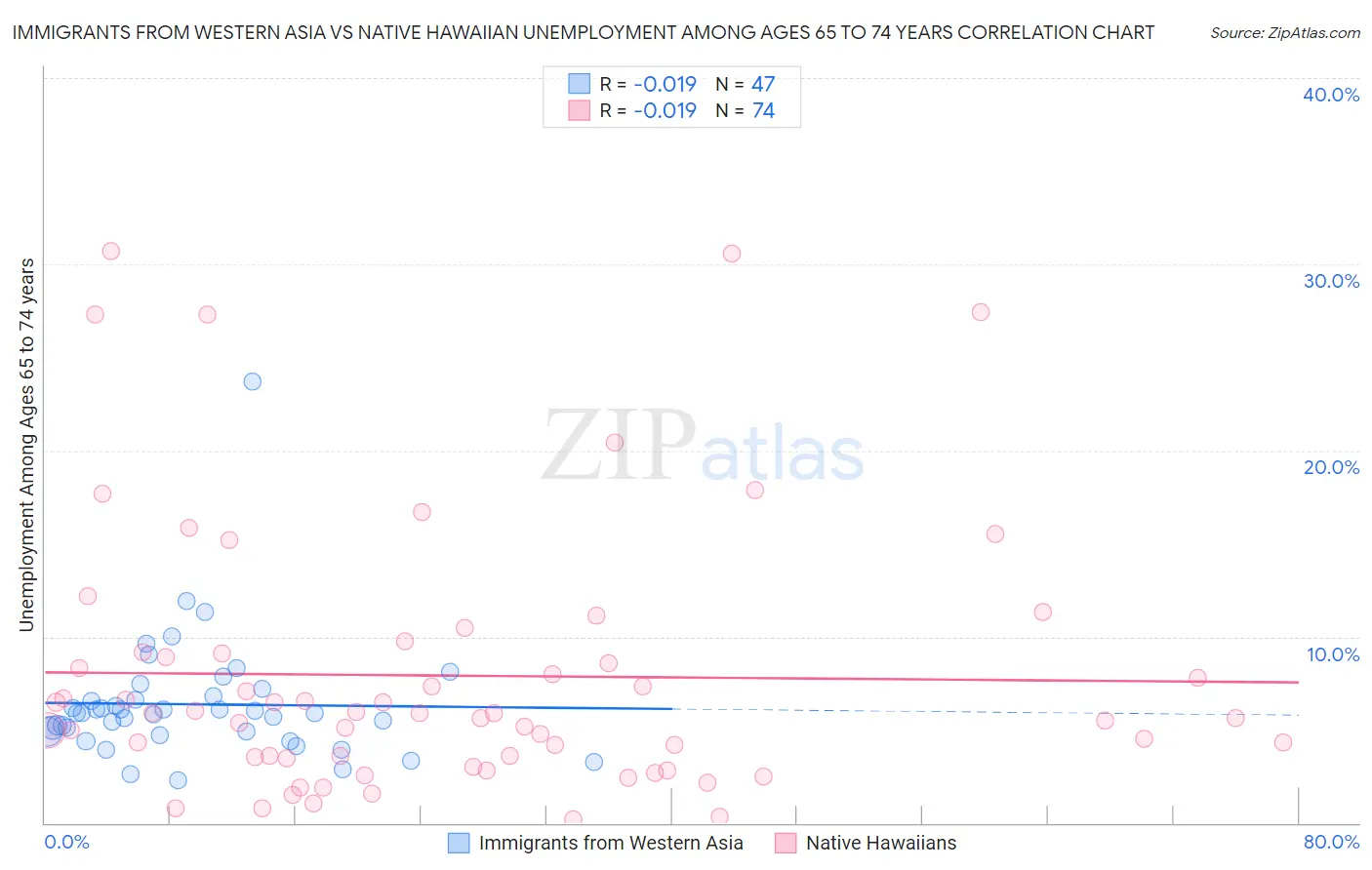 Immigrants from Western Asia vs Native Hawaiian Unemployment Among Ages 65 to 74 years