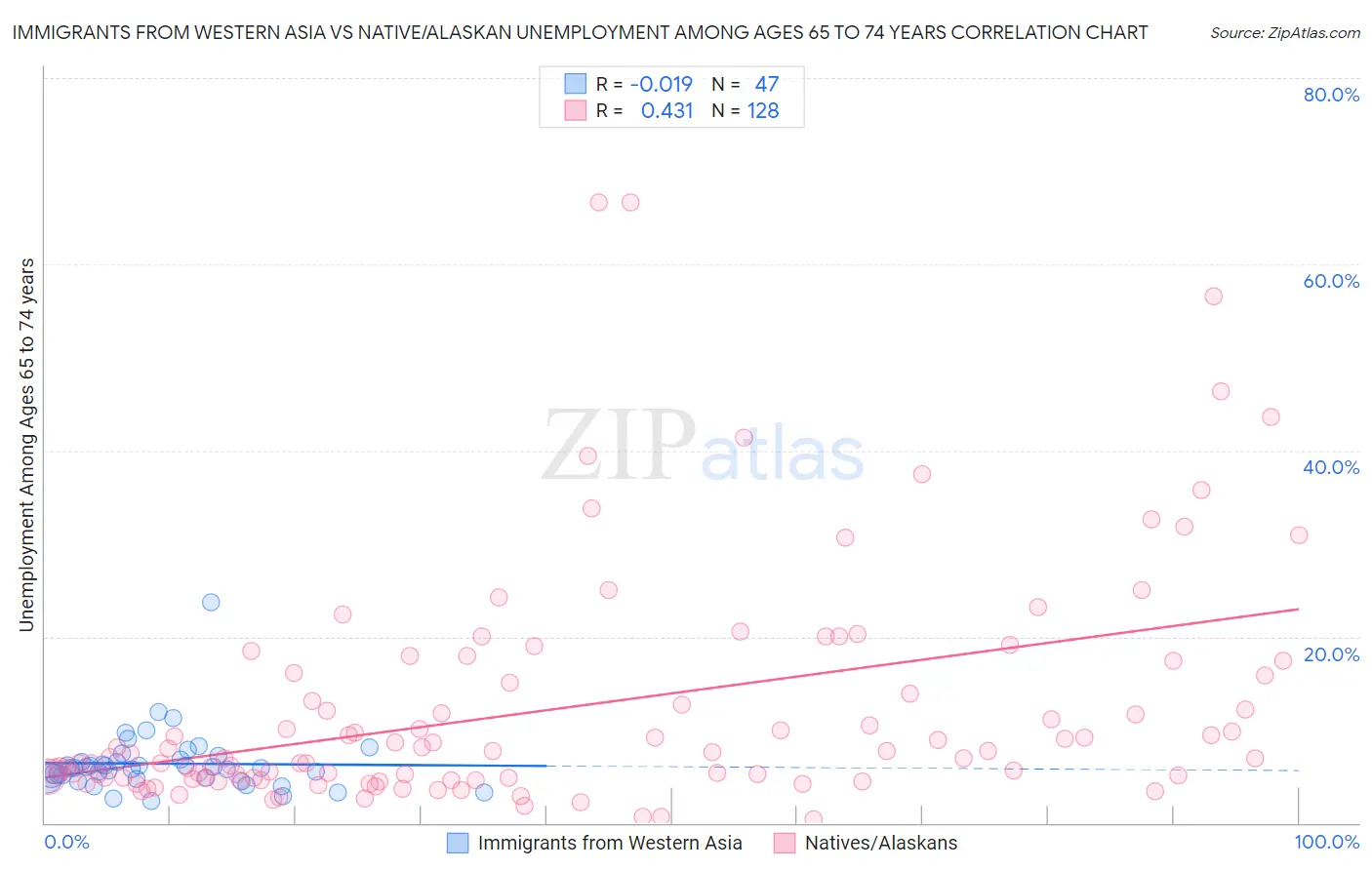 Immigrants from Western Asia vs Native/Alaskan Unemployment Among Ages 65 to 74 years