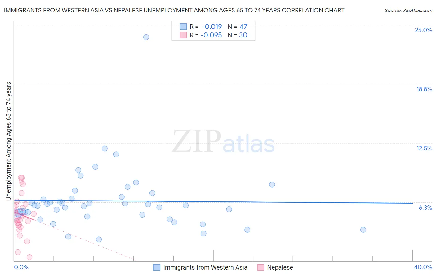 Immigrants from Western Asia vs Nepalese Unemployment Among Ages 65 to 74 years