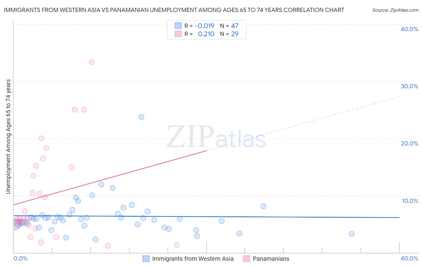 Immigrants from Western Asia vs Panamanian Unemployment Among Ages 65 to 74 years