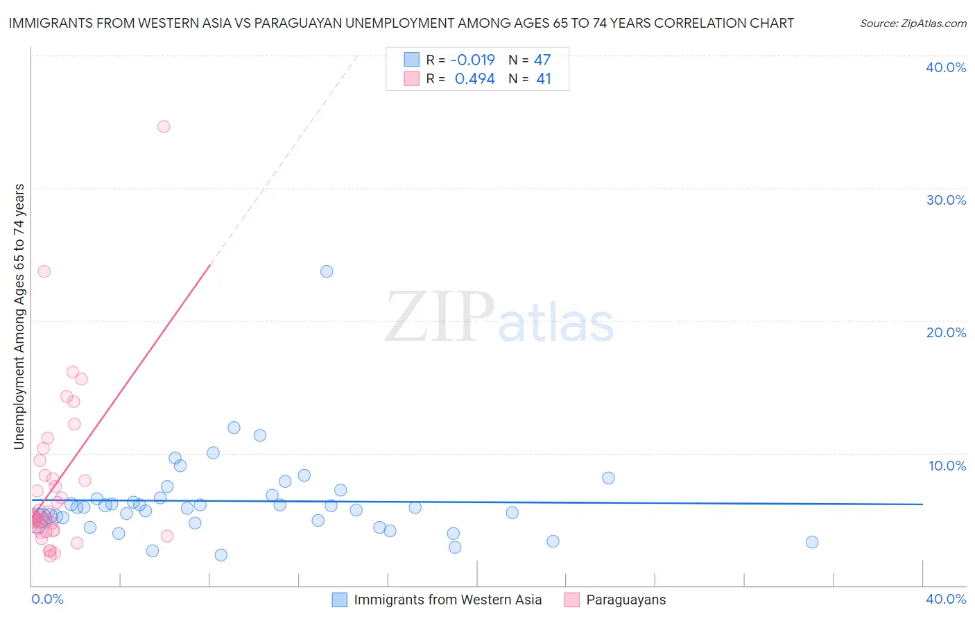 Immigrants from Western Asia vs Paraguayan Unemployment Among Ages 65 to 74 years