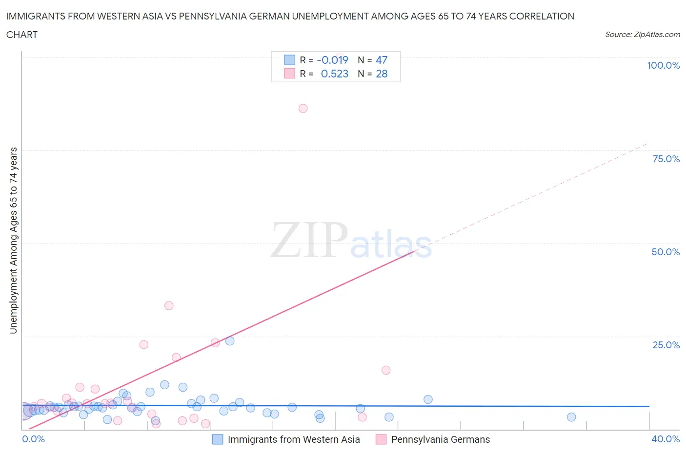 Immigrants from Western Asia vs Pennsylvania German Unemployment Among Ages 65 to 74 years