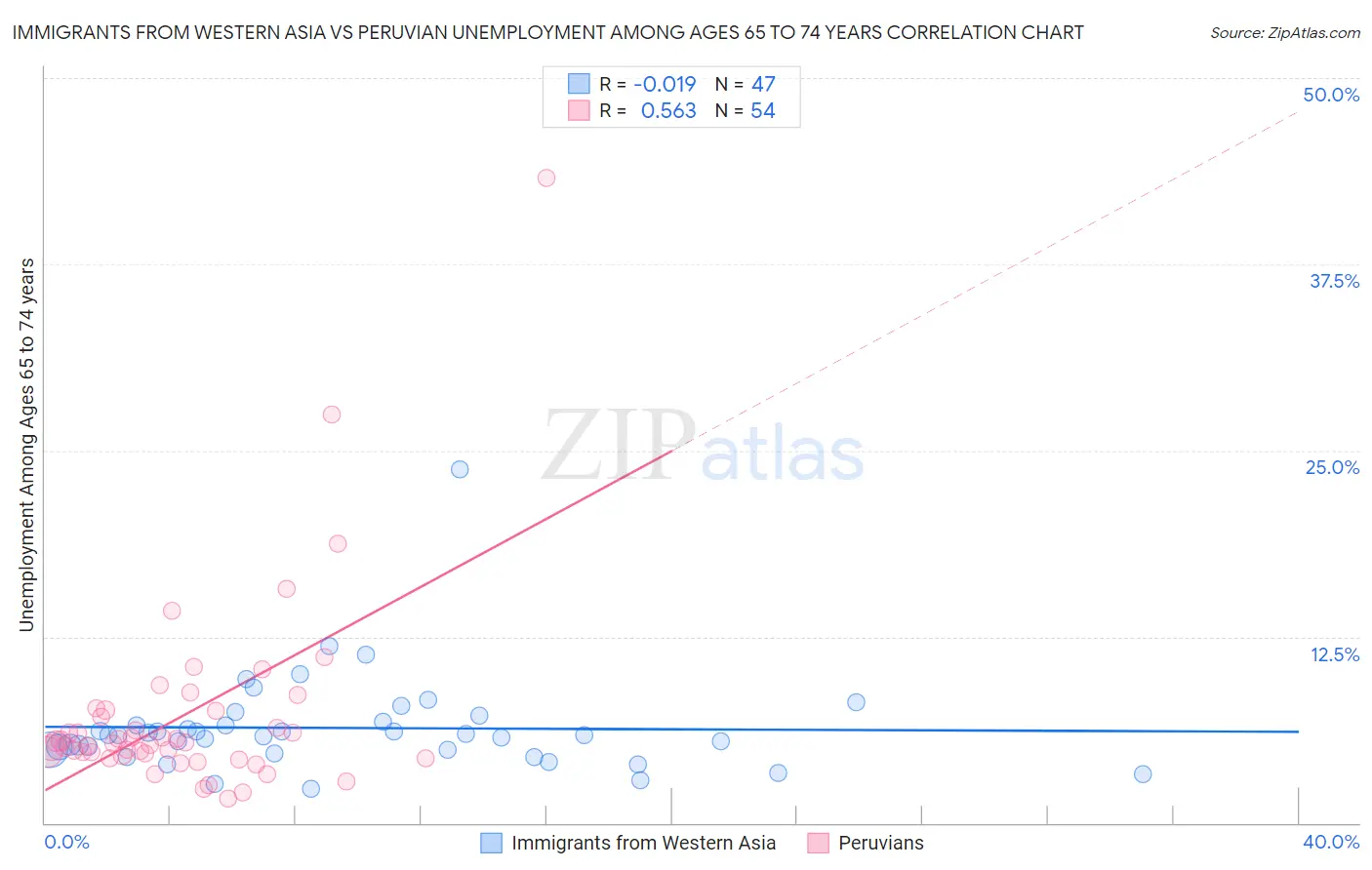 Immigrants from Western Asia vs Peruvian Unemployment Among Ages 65 to 74 years