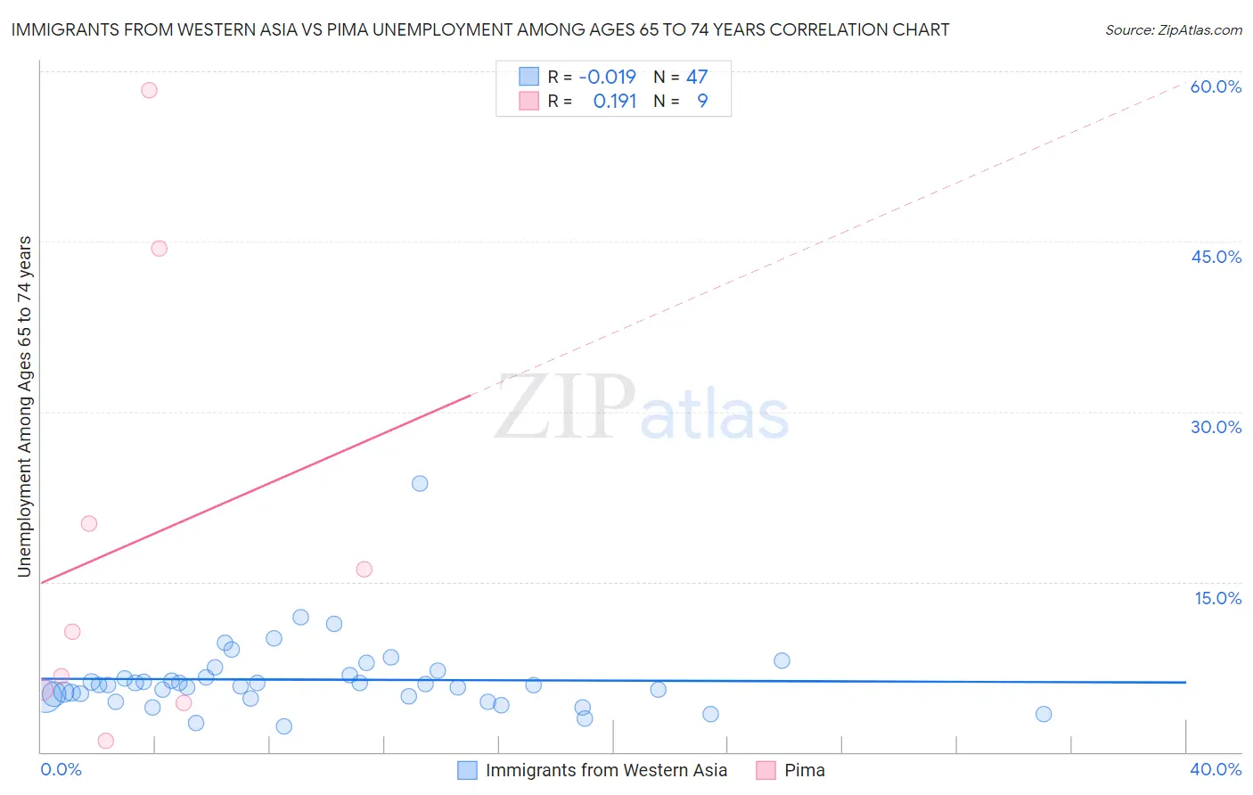 Immigrants from Western Asia vs Pima Unemployment Among Ages 65 to 74 years