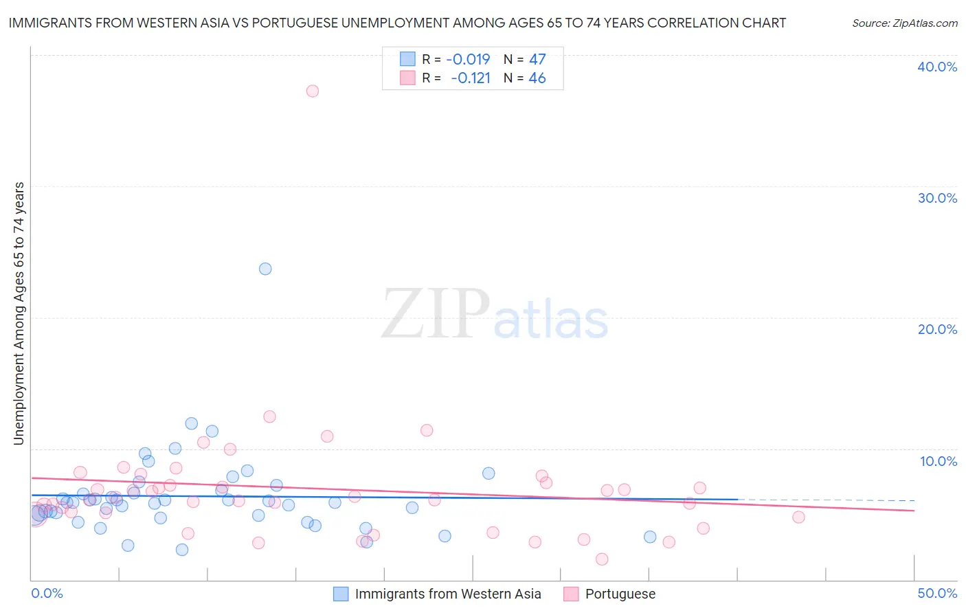 Immigrants from Western Asia vs Portuguese Unemployment Among Ages 65 to 74 years