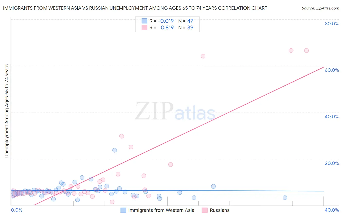 Immigrants from Western Asia vs Russian Unemployment Among Ages 65 to 74 years