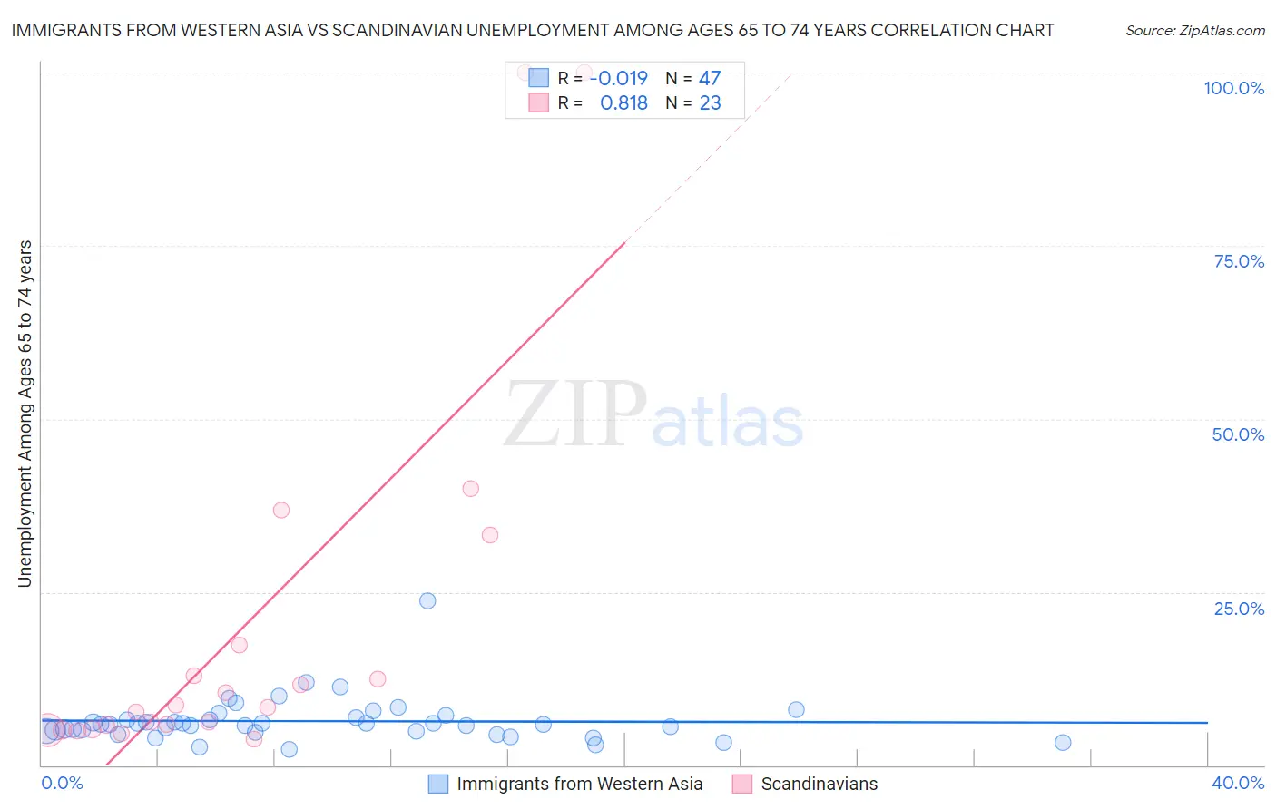 Immigrants from Western Asia vs Scandinavian Unemployment Among Ages 65 to 74 years