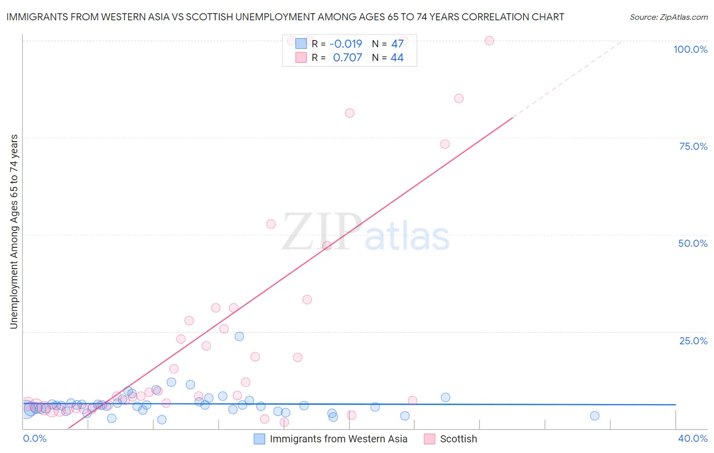 Immigrants from Western Asia vs Scottish Unemployment Among Ages 65 to 74 years
