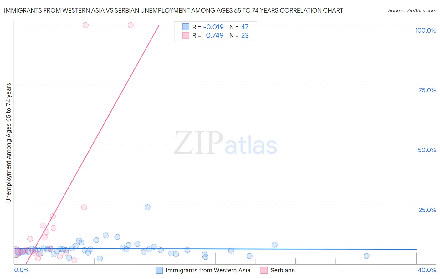 Immigrants from Western Asia vs Serbian Unemployment Among Ages 65 to 74 years