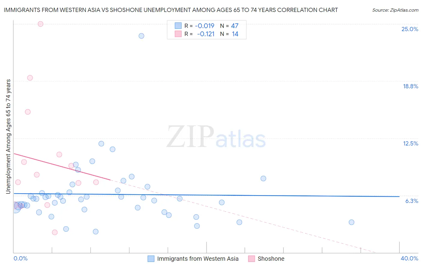 Immigrants from Western Asia vs Shoshone Unemployment Among Ages 65 to 74 years