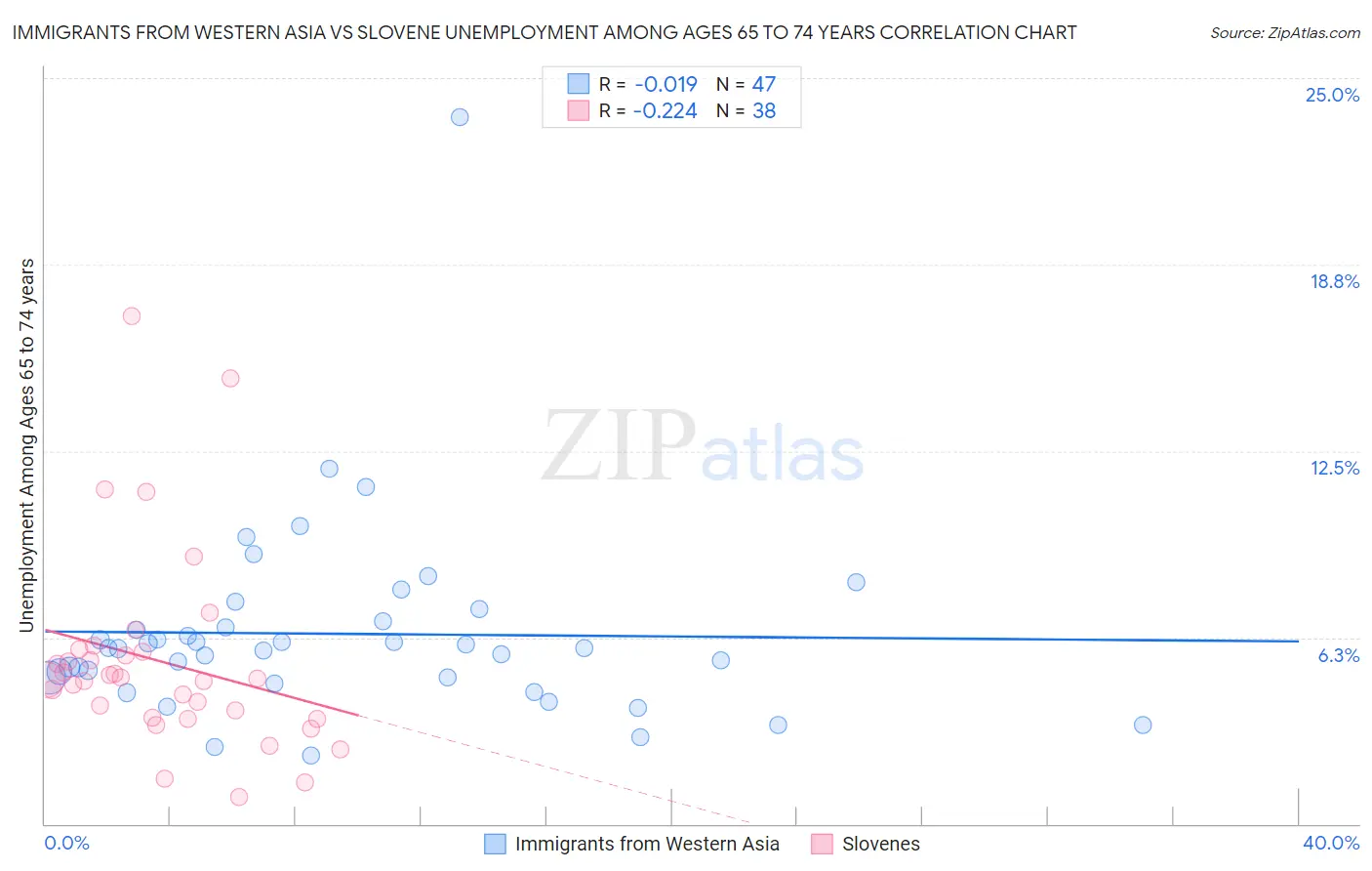 Immigrants from Western Asia vs Slovene Unemployment Among Ages 65 to 74 years