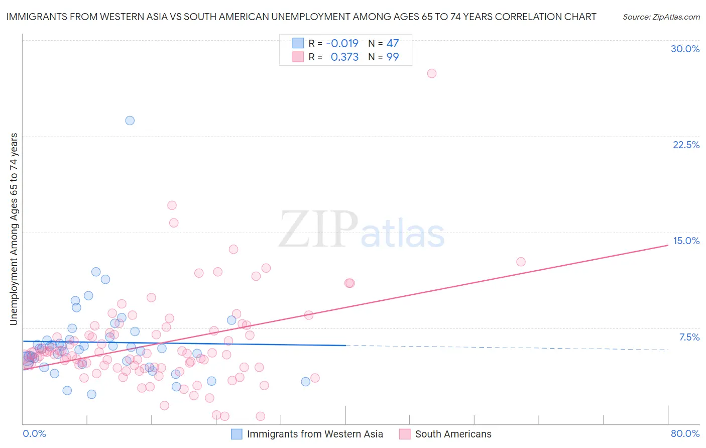 Immigrants from Western Asia vs South American Unemployment Among Ages 65 to 74 years