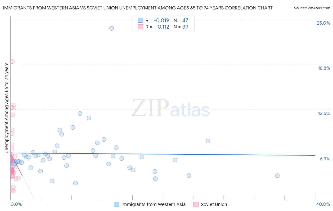 Immigrants from Western Asia vs Soviet Union Unemployment Among Ages 65 to 74 years