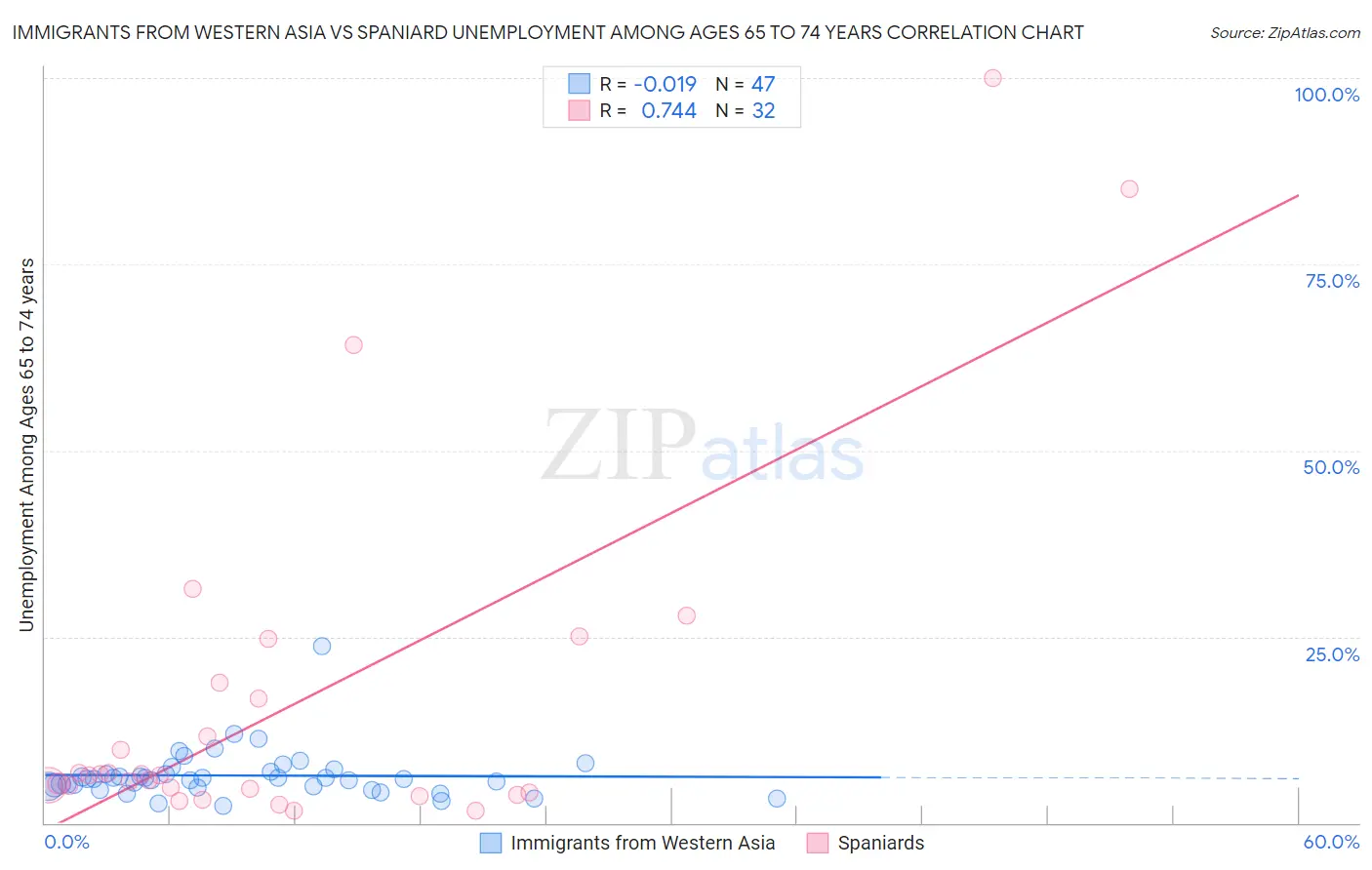 Immigrants from Western Asia vs Spaniard Unemployment Among Ages 65 to 74 years