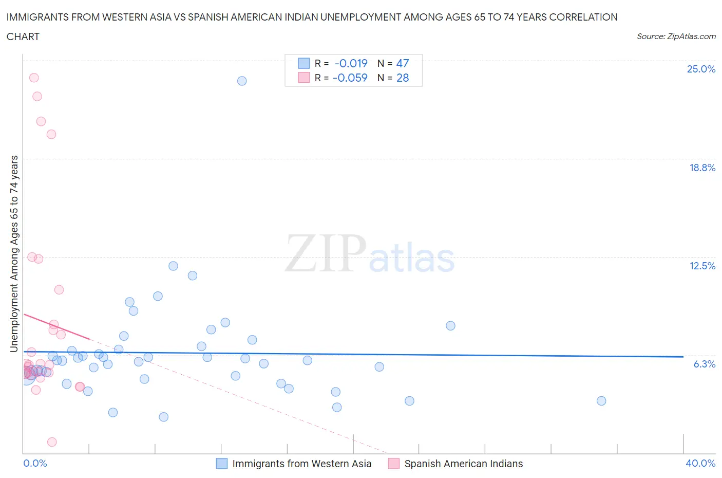 Immigrants from Western Asia vs Spanish American Indian Unemployment Among Ages 65 to 74 years