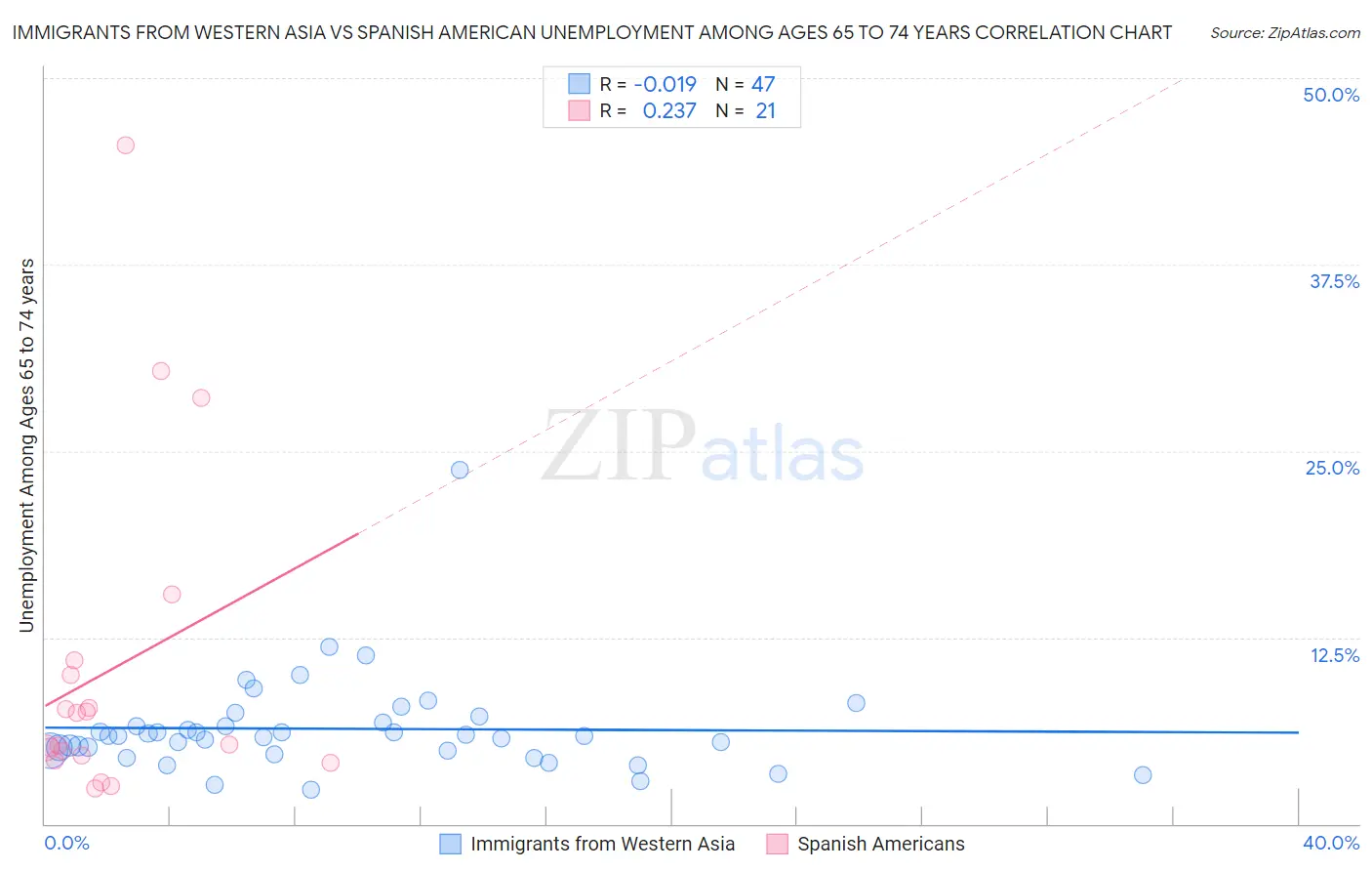 Immigrants from Western Asia vs Spanish American Unemployment Among Ages 65 to 74 years