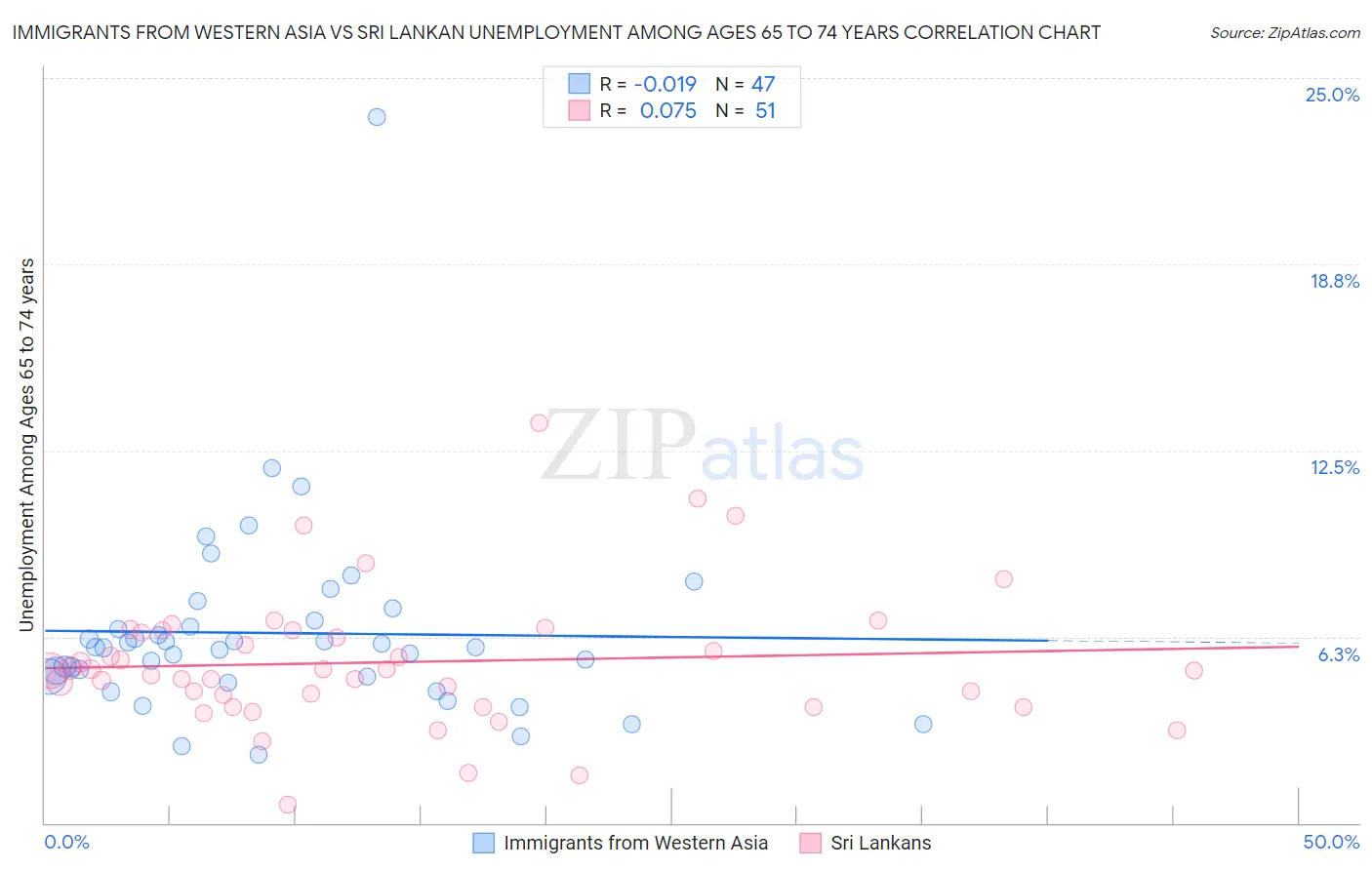 Immigrants from Western Asia vs Sri Lankan Unemployment Among Ages 65 to 74 years
