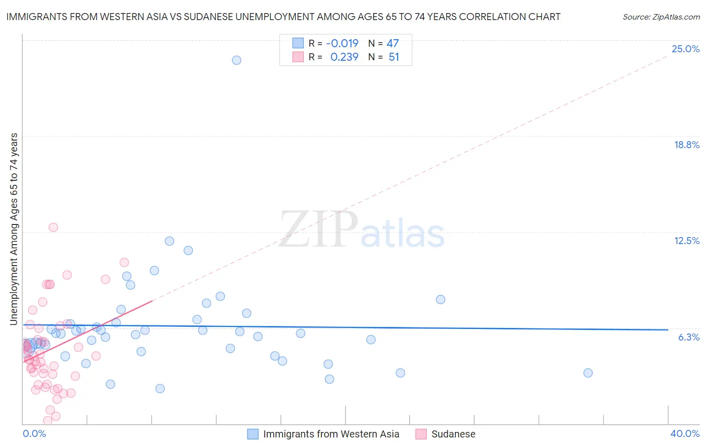 Immigrants from Western Asia vs Sudanese Unemployment Among Ages 65 to 74 years