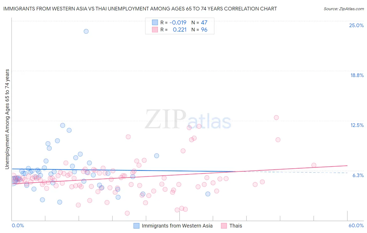 Immigrants from Western Asia vs Thai Unemployment Among Ages 65 to 74 years