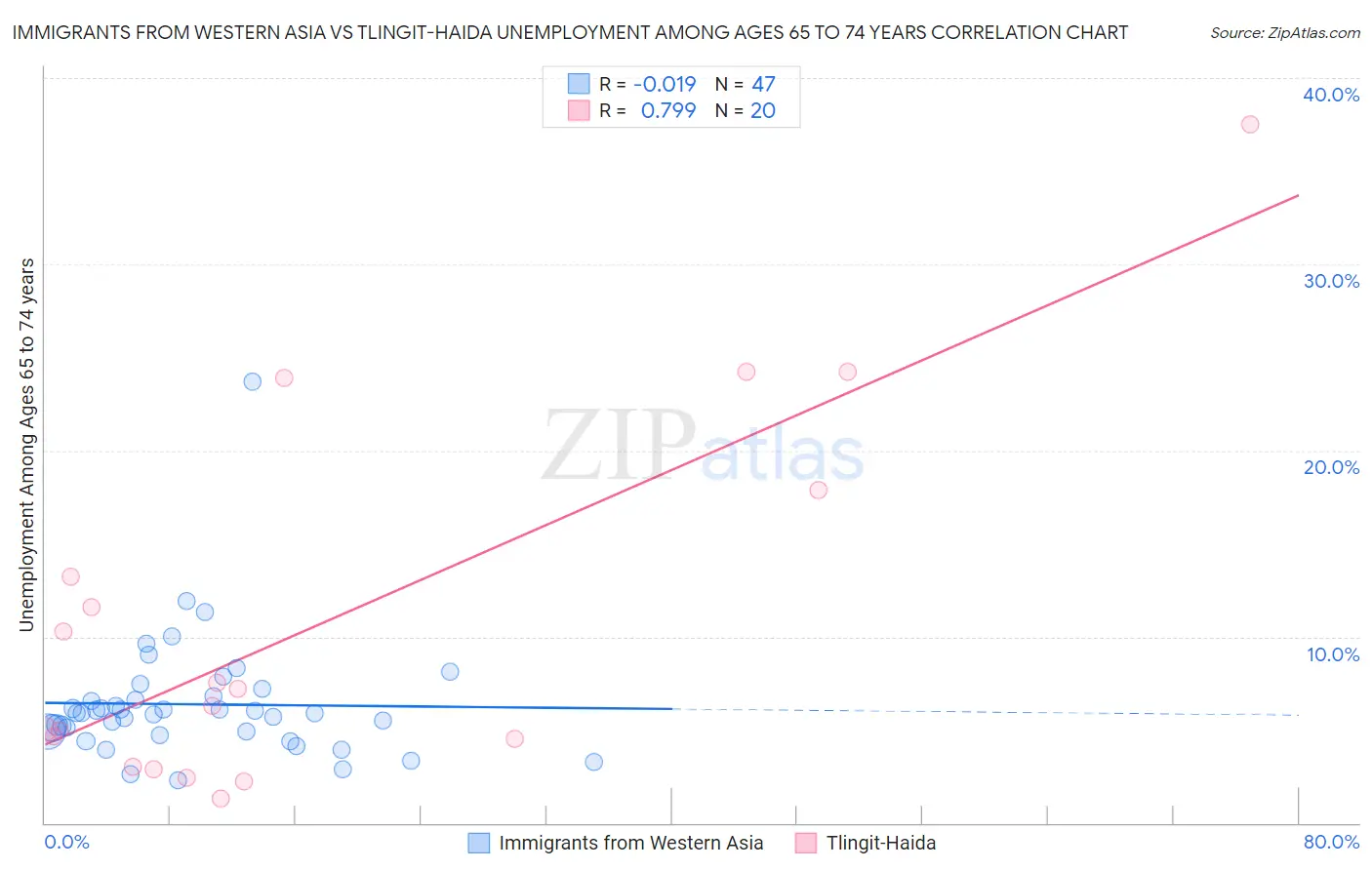 Immigrants from Western Asia vs Tlingit-Haida Unemployment Among Ages 65 to 74 years