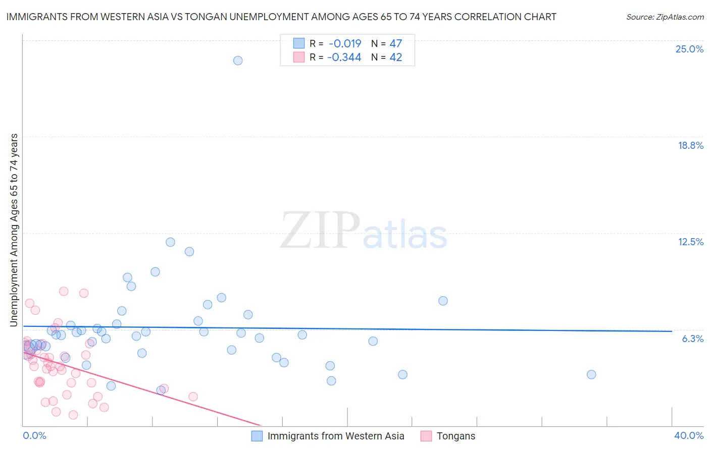 Immigrants from Western Asia vs Tongan Unemployment Among Ages 65 to 74 years