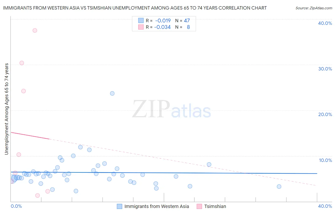 Immigrants from Western Asia vs Tsimshian Unemployment Among Ages 65 to 74 years