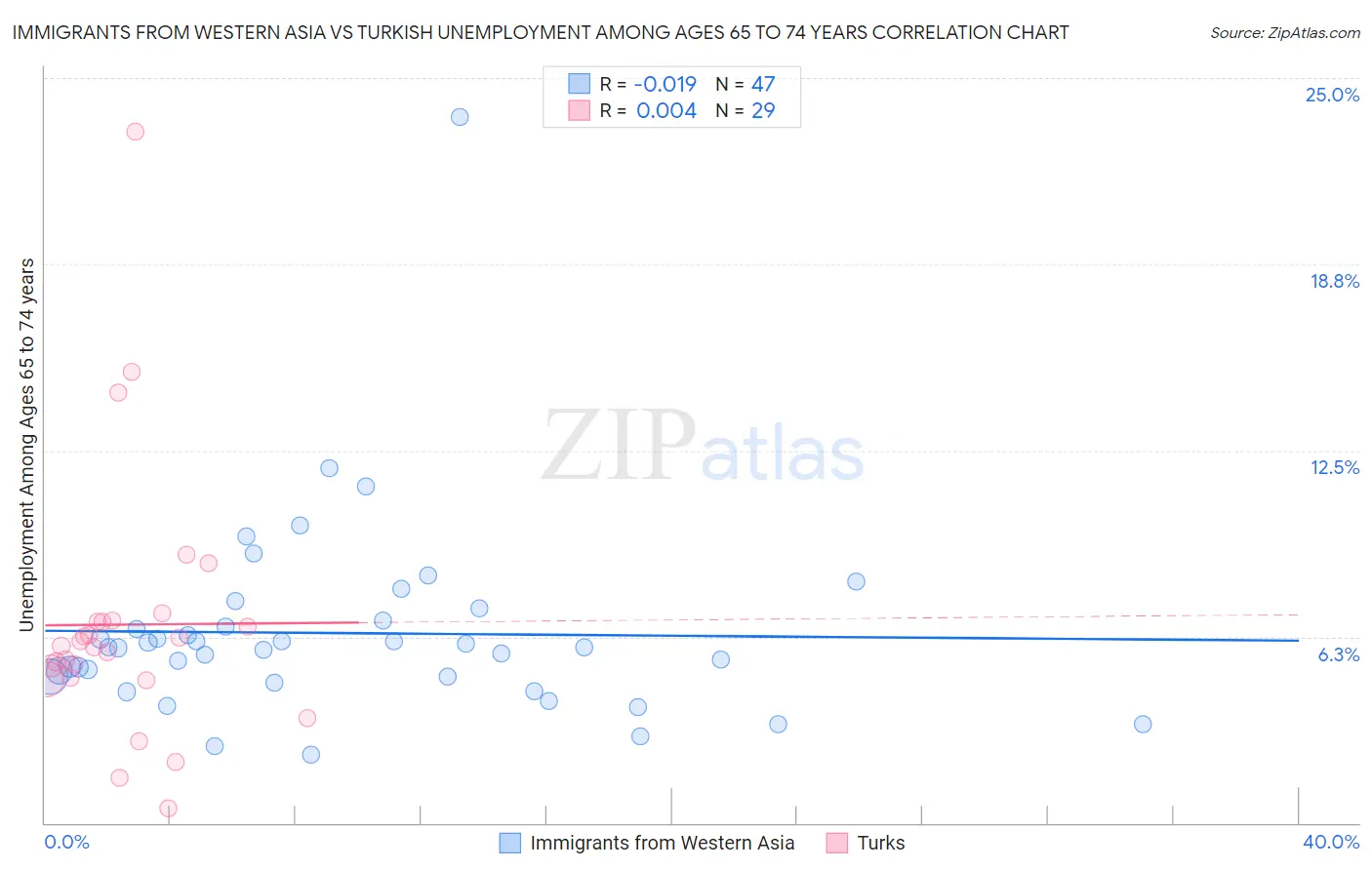 Immigrants from Western Asia vs Turkish Unemployment Among Ages 65 to 74 years