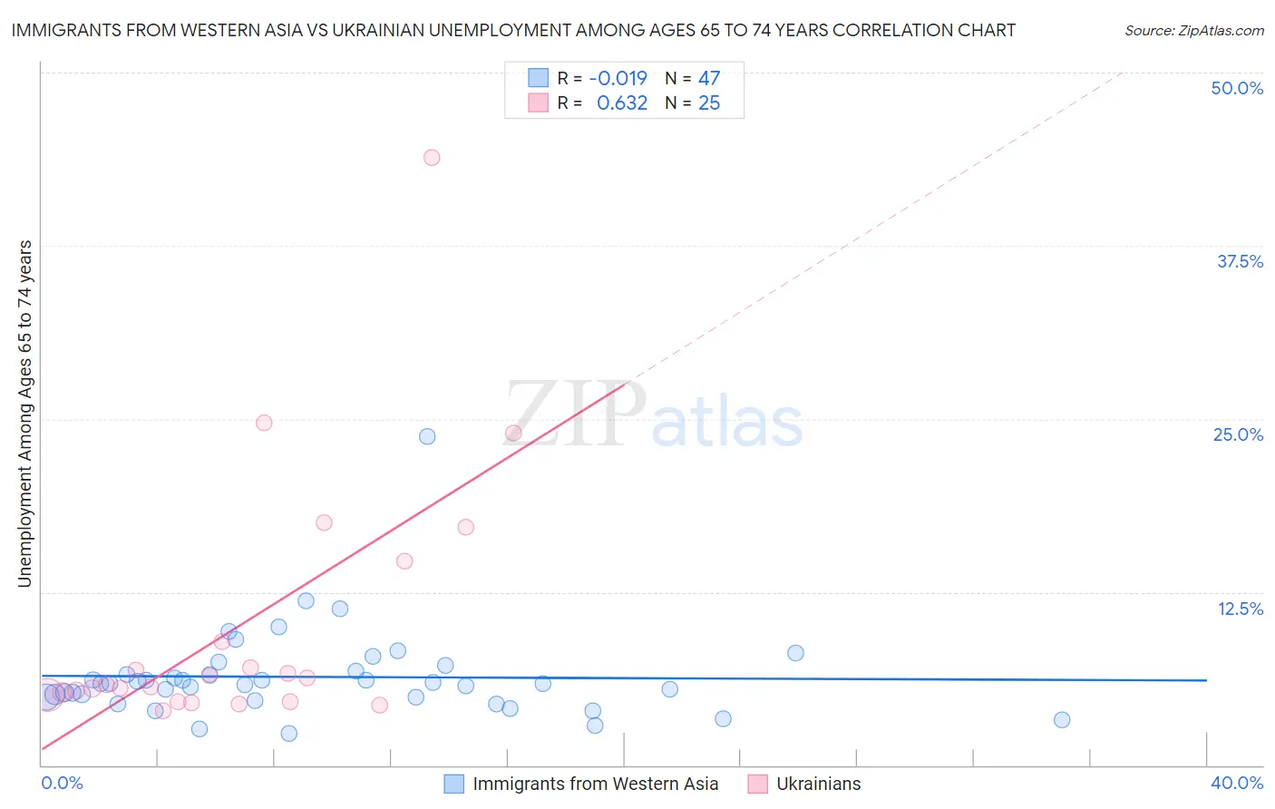 Immigrants from Western Asia vs Ukrainian Unemployment Among Ages 65 to 74 years