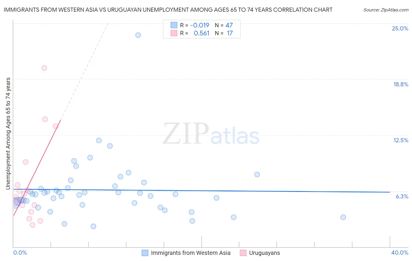 Immigrants from Western Asia vs Uruguayan Unemployment Among Ages 65 to 74 years