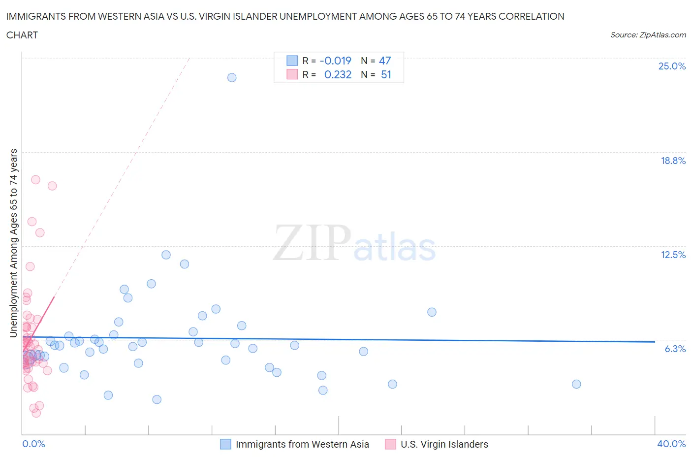 Immigrants from Western Asia vs U.S. Virgin Islander Unemployment Among Ages 65 to 74 years
