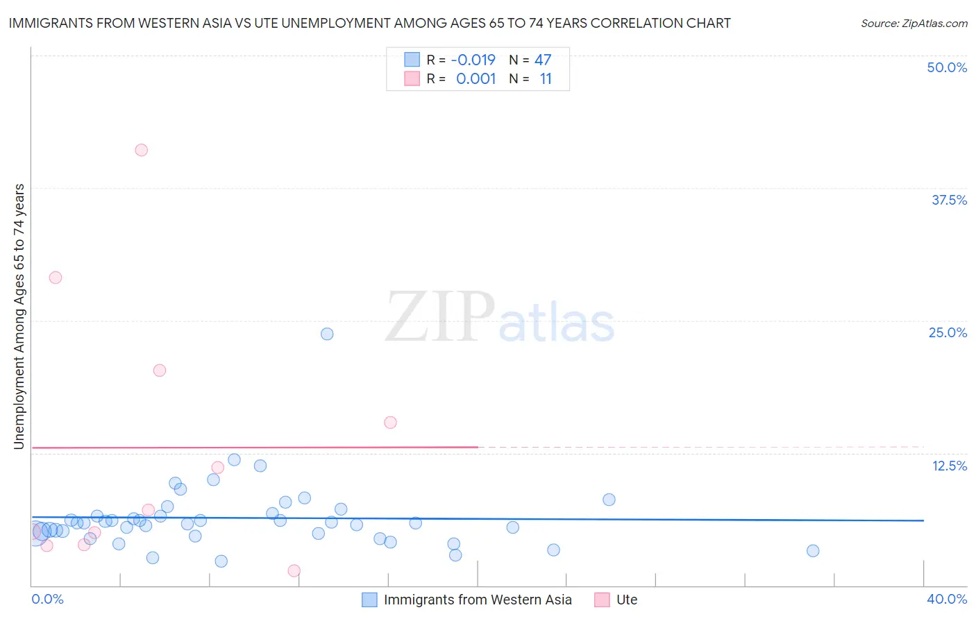 Immigrants from Western Asia vs Ute Unemployment Among Ages 65 to 74 years