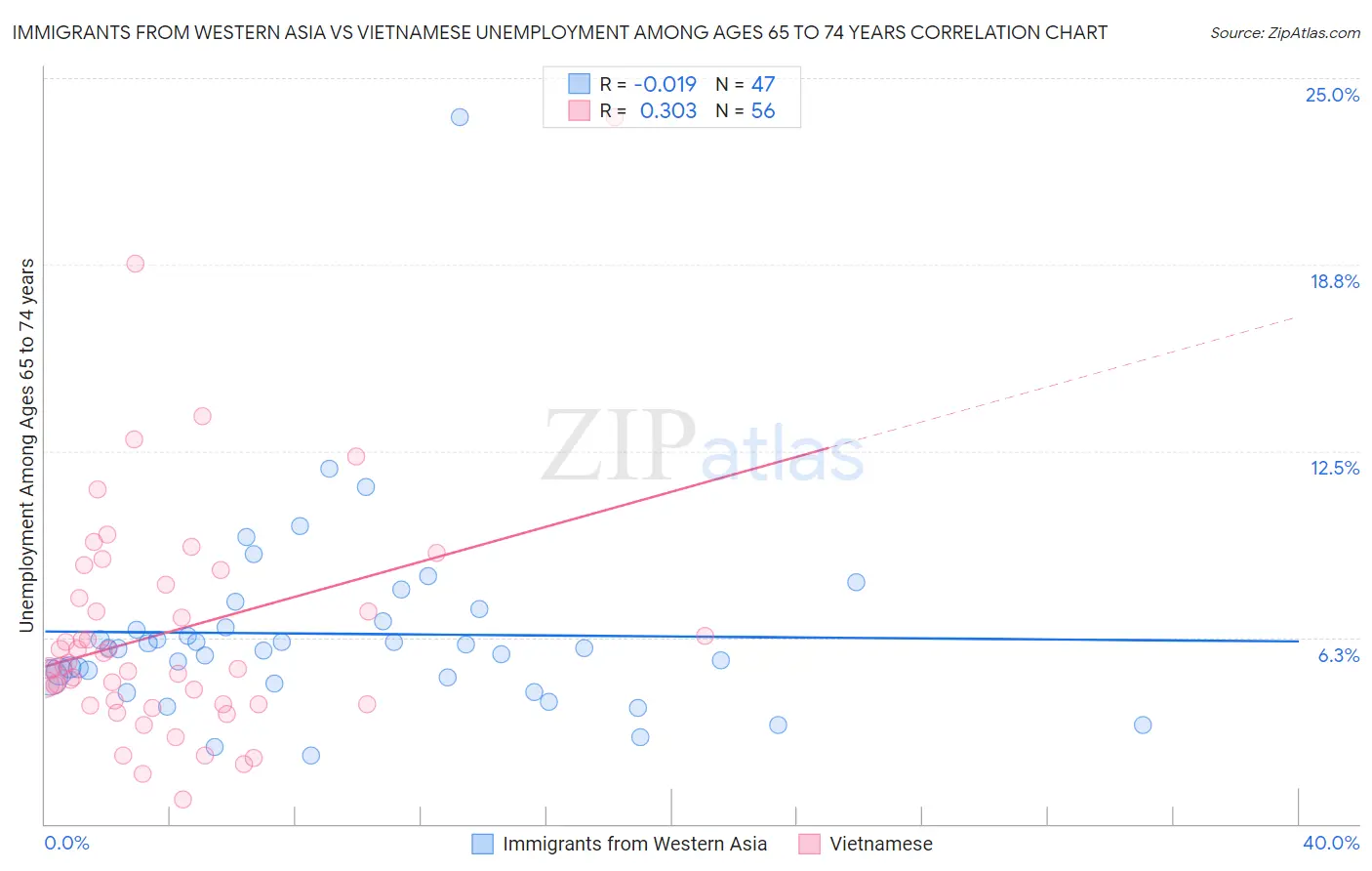 Immigrants from Western Asia vs Vietnamese Unemployment Among Ages 65 to 74 years