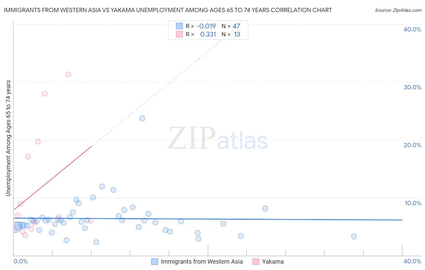 Immigrants from Western Asia vs Yakama Unemployment Among Ages 65 to 74 years