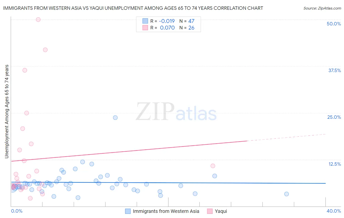 Immigrants from Western Asia vs Yaqui Unemployment Among Ages 65 to 74 years