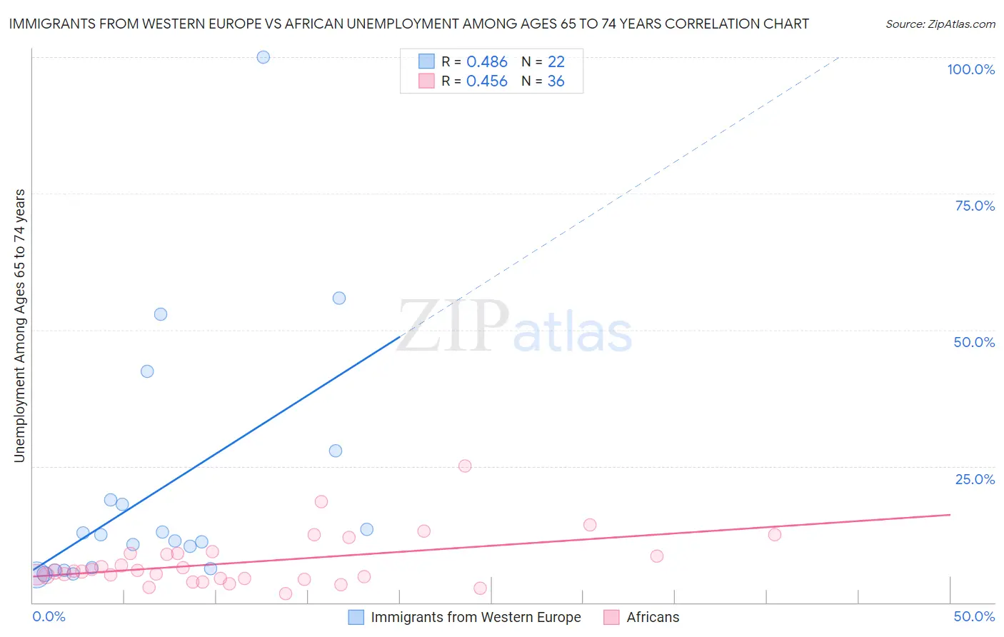 Immigrants from Western Europe vs African Unemployment Among Ages 65 to 74 years