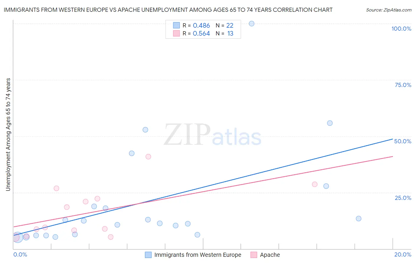 Immigrants from Western Europe vs Apache Unemployment Among Ages 65 to 74 years