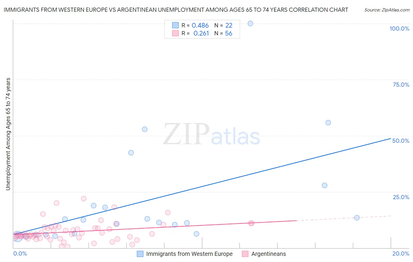 Immigrants from Western Europe vs Argentinean Unemployment Among Ages 65 to 74 years