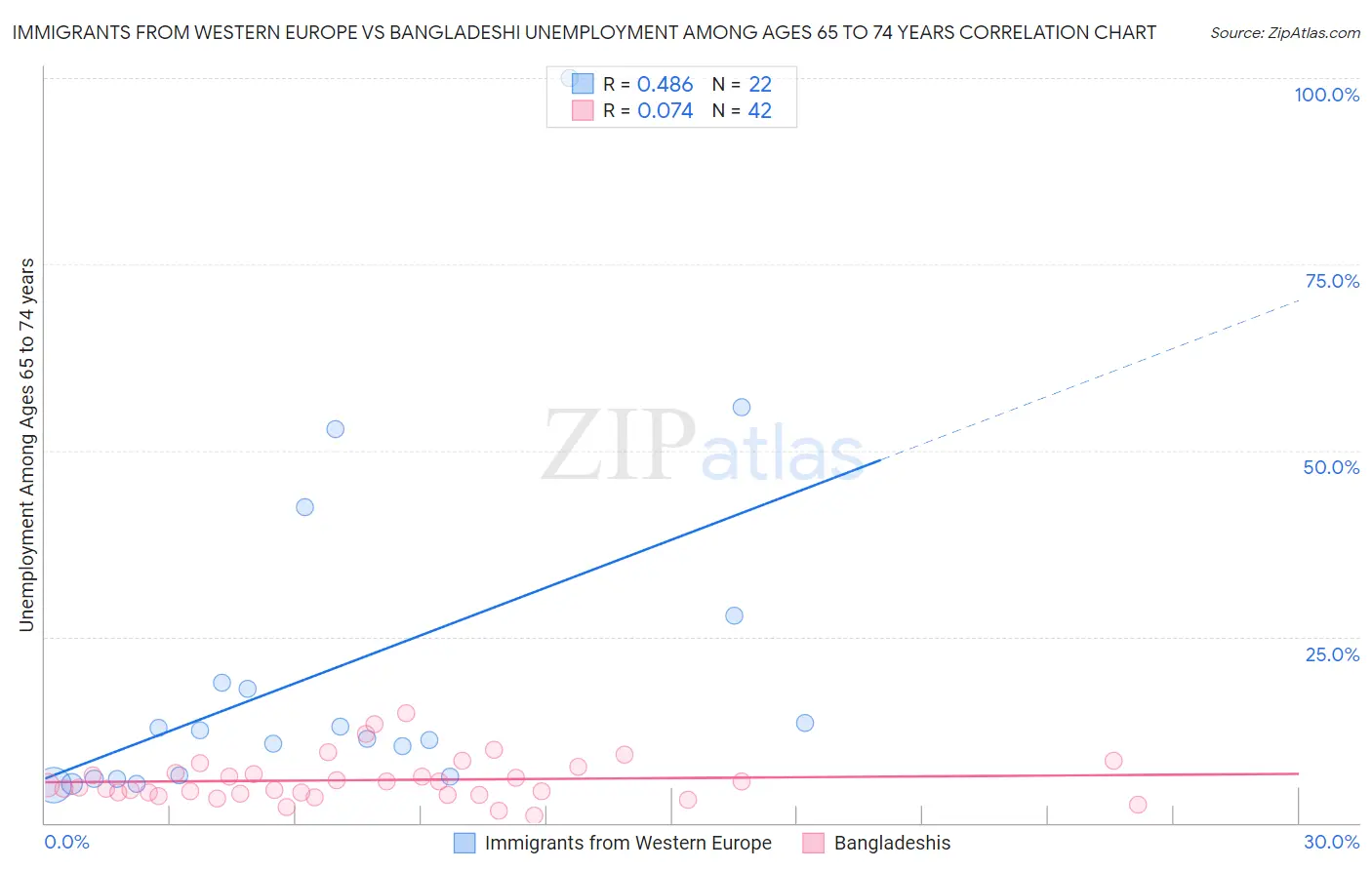 Immigrants from Western Europe vs Bangladeshi Unemployment Among Ages 65 to 74 years