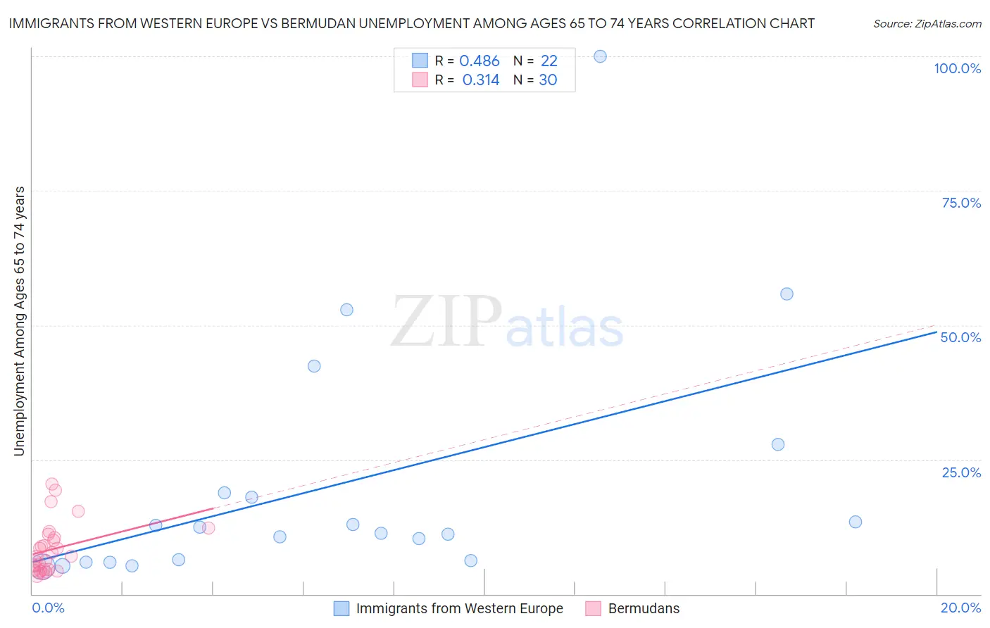 Immigrants from Western Europe vs Bermudan Unemployment Among Ages 65 to 74 years