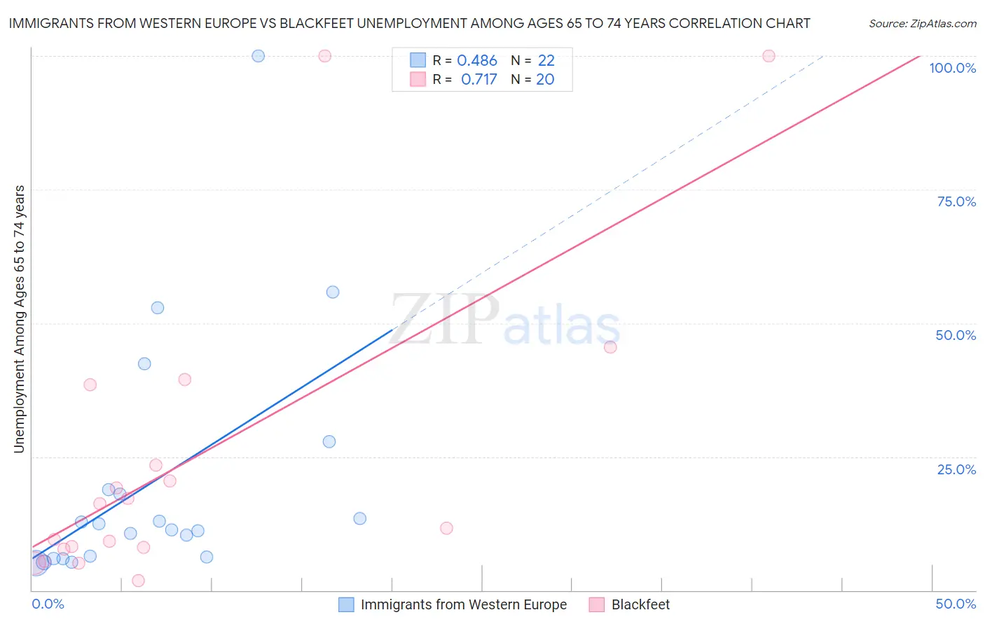 Immigrants from Western Europe vs Blackfeet Unemployment Among Ages 65 to 74 years