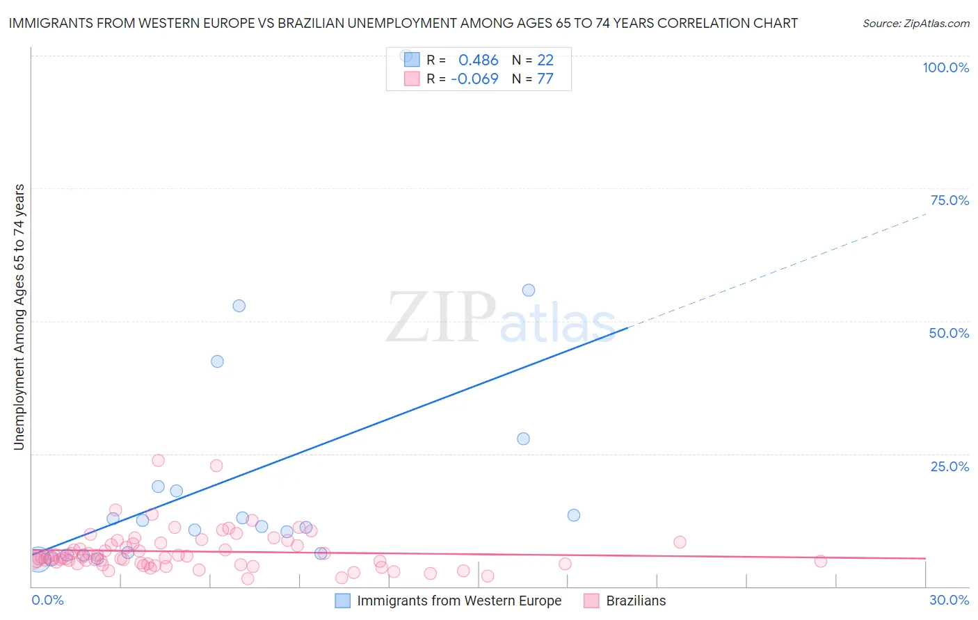 Immigrants from Western Europe vs Brazilian Unemployment Among Ages 65 to 74 years