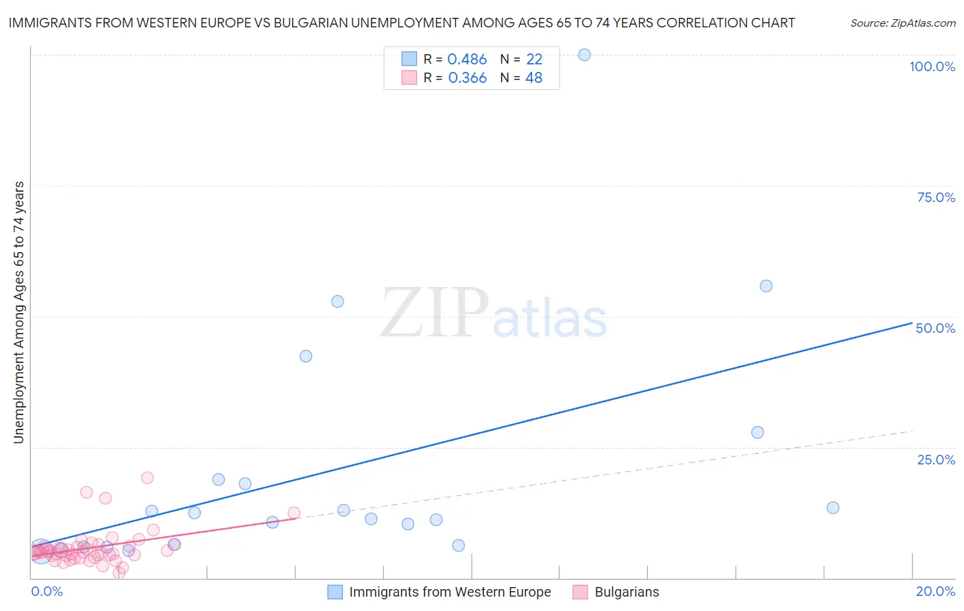 Immigrants from Western Europe vs Bulgarian Unemployment Among Ages 65 to 74 years