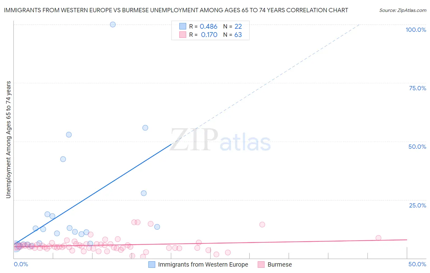Immigrants from Western Europe vs Burmese Unemployment Among Ages 65 to 74 years