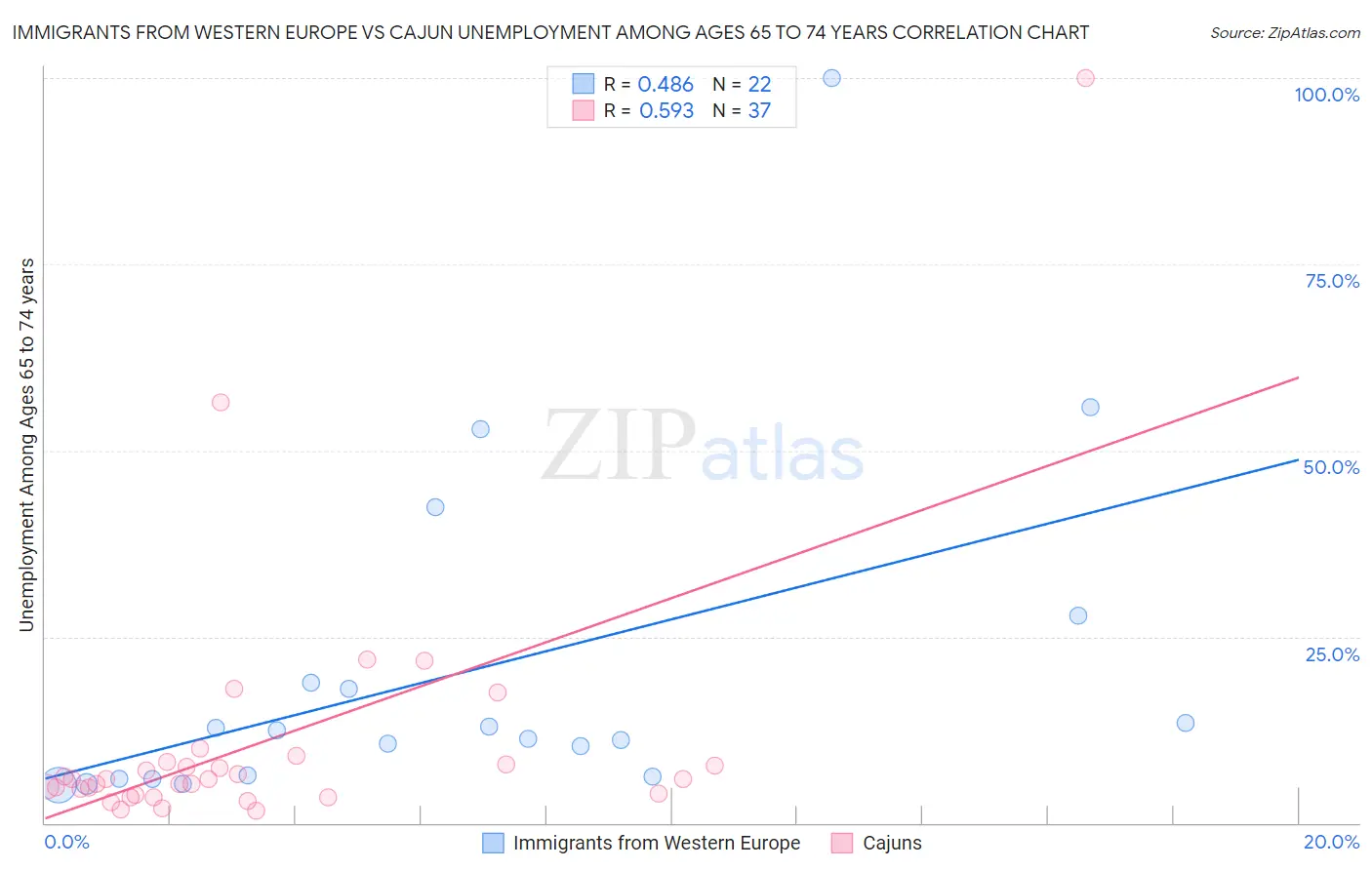 Immigrants from Western Europe vs Cajun Unemployment Among Ages 65 to 74 years