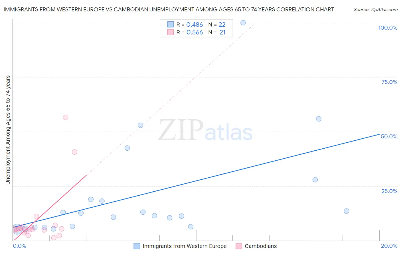 Immigrants from Western Europe vs Cambodian Unemployment Among Ages 65 to 74 years