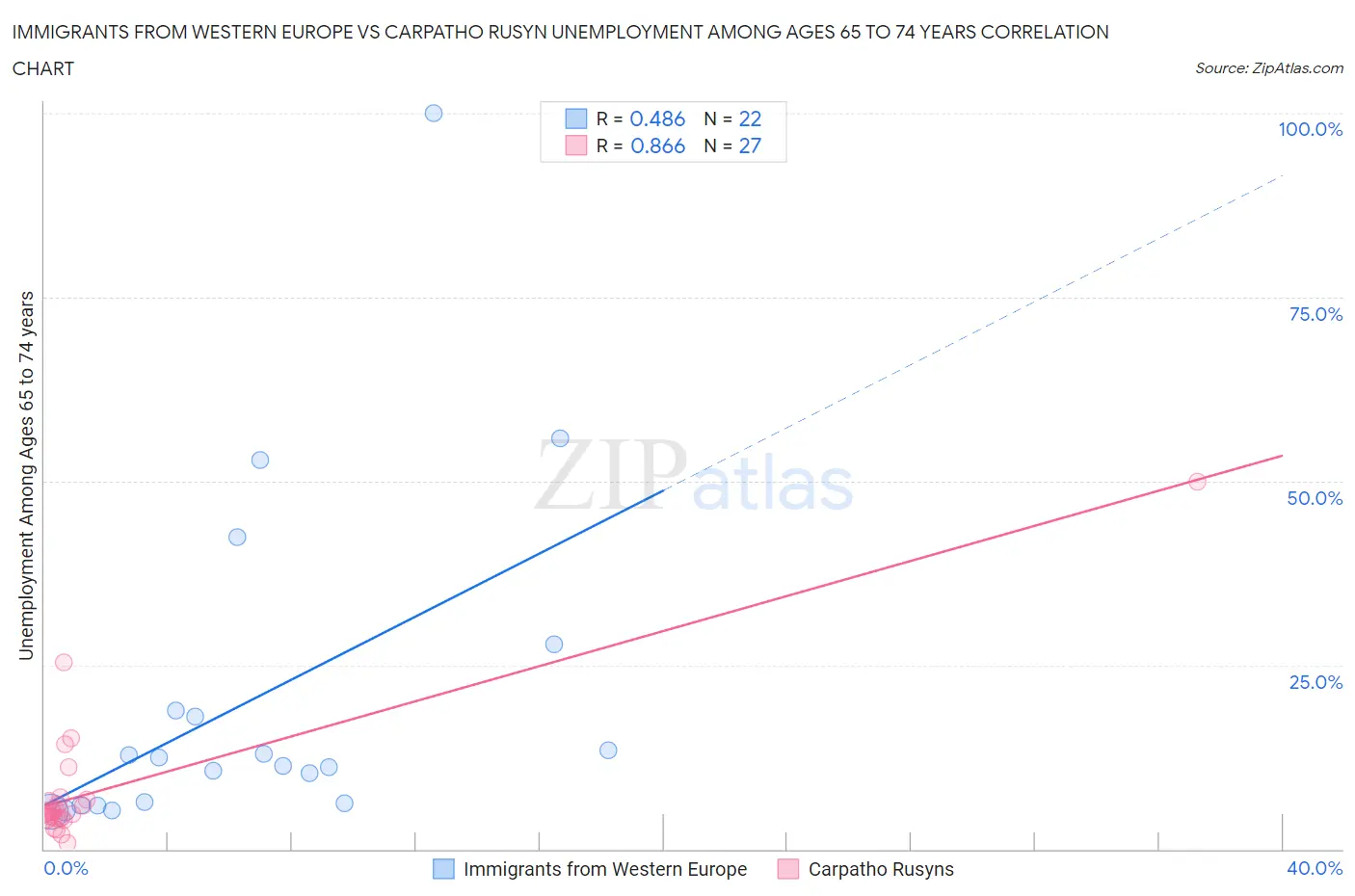 Immigrants from Western Europe vs Carpatho Rusyn Unemployment Among Ages 65 to 74 years
