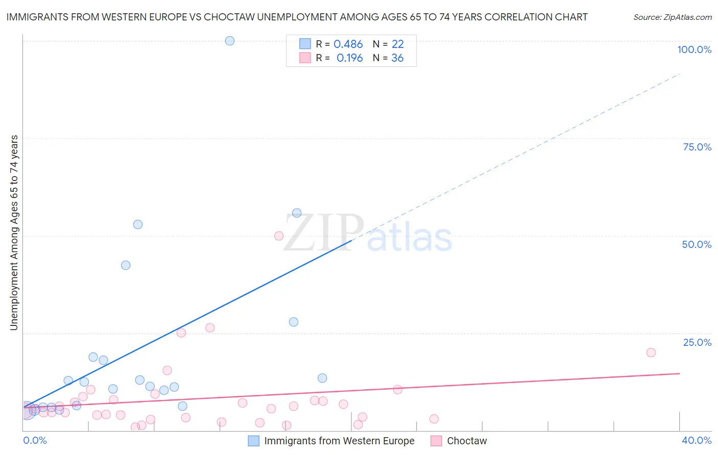 Immigrants from Western Europe vs Choctaw Unemployment Among Ages 65 to 74 years