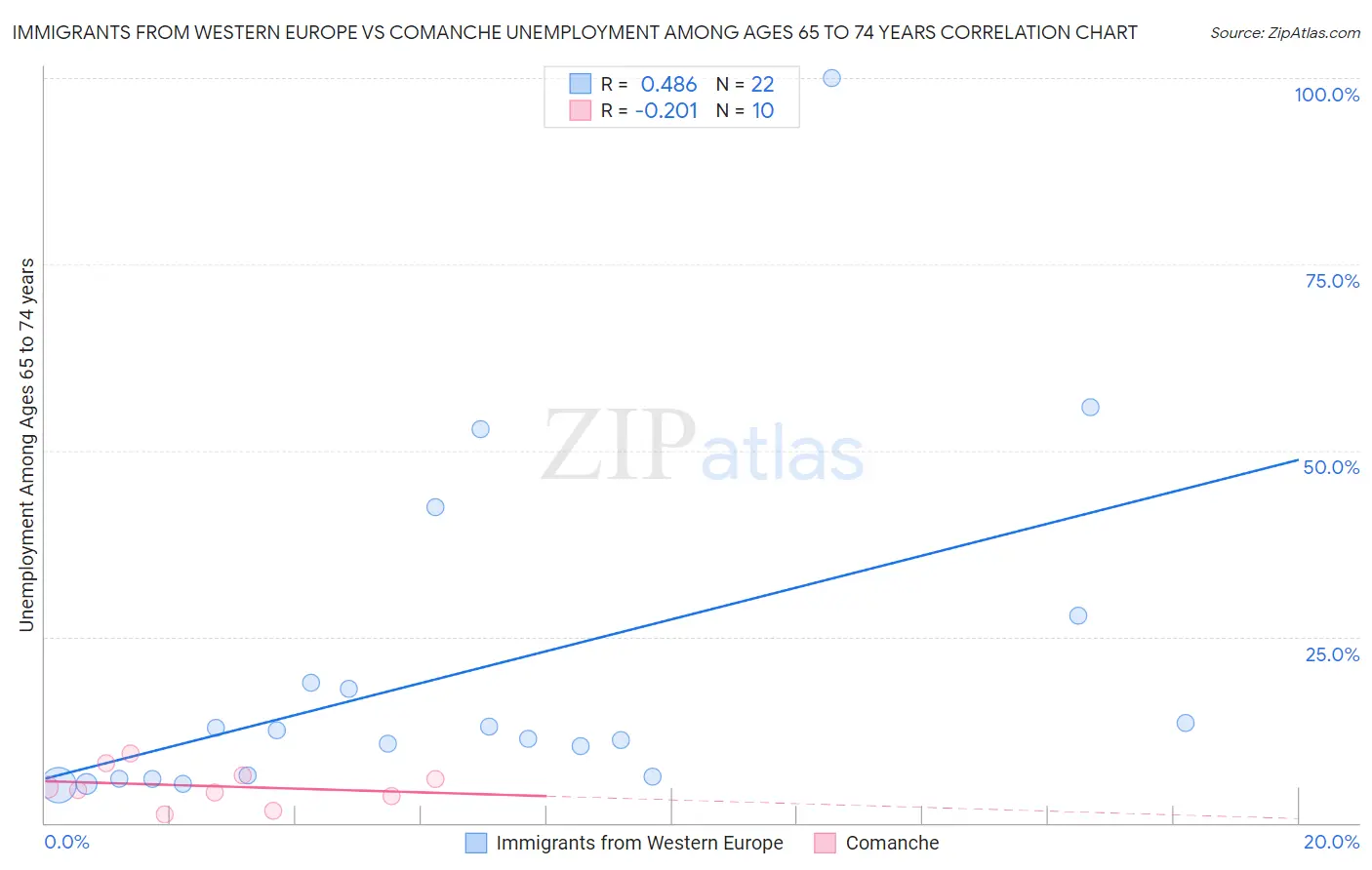 Immigrants from Western Europe vs Comanche Unemployment Among Ages 65 to 74 years